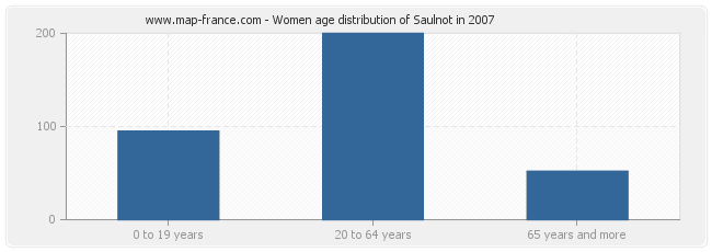 Women age distribution of Saulnot in 2007