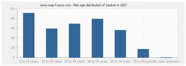 Men age distribution of Saulnot in 2007