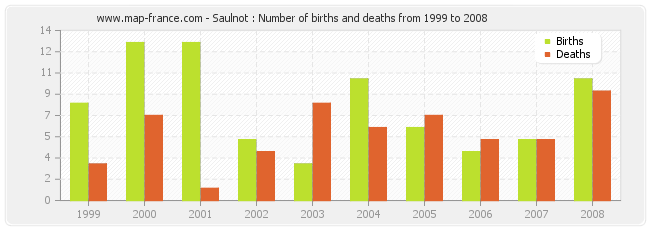 Saulnot : Number of births and deaths from 1999 to 2008