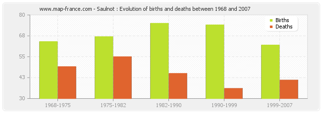 Saulnot : Evolution of births and deaths between 1968 and 2007