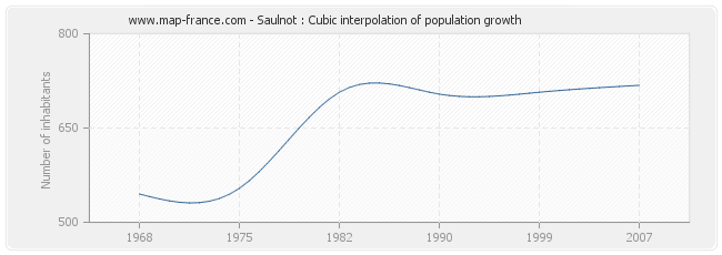 Saulnot : Cubic interpolation of population growth