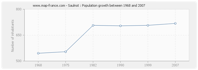 Population Saulnot