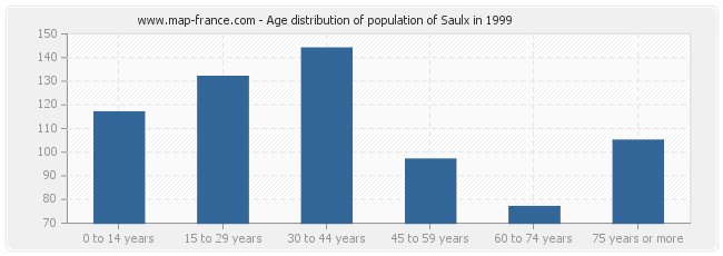Age distribution of population of Saulx in 1999