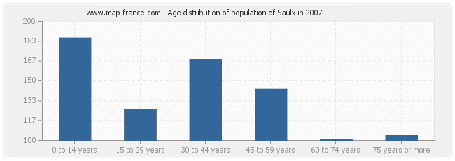 Age distribution of population of Saulx in 2007