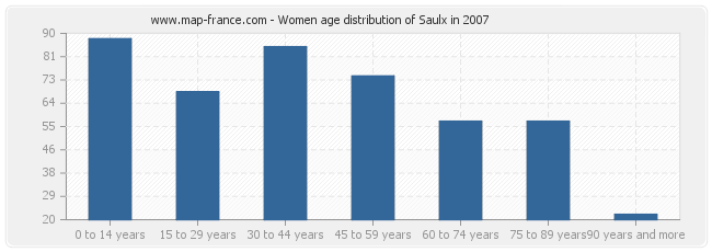 Women age distribution of Saulx in 2007