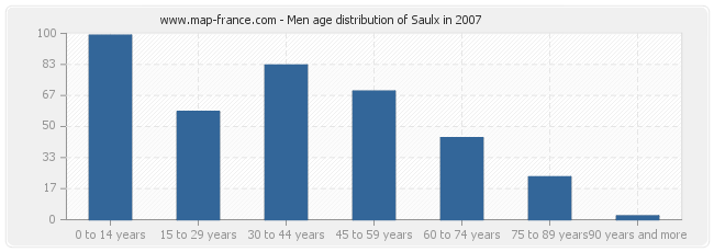 Men age distribution of Saulx in 2007
