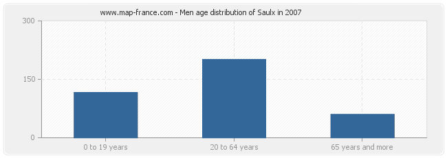 Men age distribution of Saulx in 2007