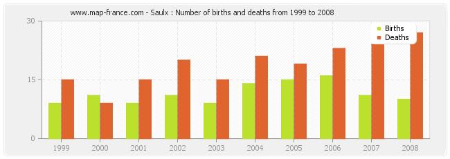 Saulx : Number of births and deaths from 1999 to 2008