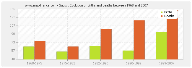 Saulx : Evolution of births and deaths between 1968 and 2007
