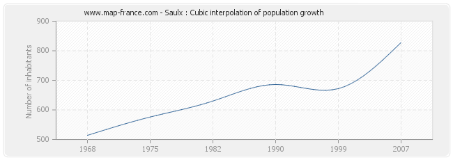 Saulx : Cubic interpolation of population growth