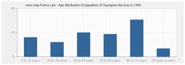 Age distribution of population of Sauvigney-lès-Gray in 1999