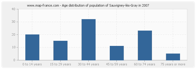 Age distribution of population of Sauvigney-lès-Gray in 2007