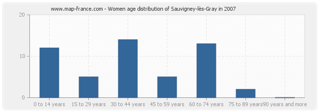 Women age distribution of Sauvigney-lès-Gray in 2007