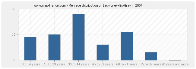 Men age distribution of Sauvigney-lès-Gray in 2007