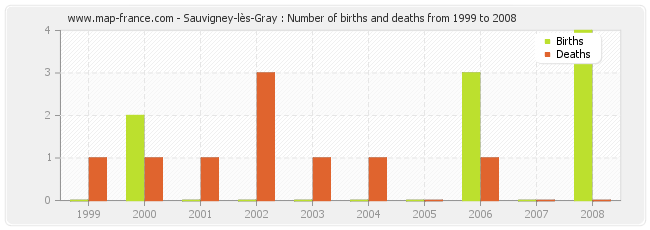 Sauvigney-lès-Gray : Number of births and deaths from 1999 to 2008