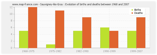 Sauvigney-lès-Gray : Evolution of births and deaths between 1968 and 2007