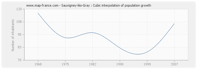 Sauvigney-lès-Gray : Cubic interpolation of population growth