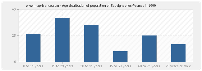Age distribution of population of Sauvigney-lès-Pesmes in 1999