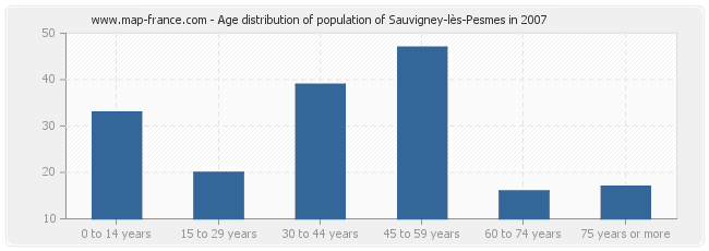 Age distribution of population of Sauvigney-lès-Pesmes in 2007