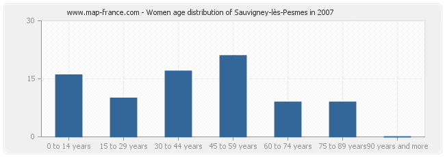 Women age distribution of Sauvigney-lès-Pesmes in 2007