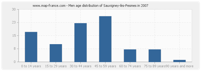 Men age distribution of Sauvigney-lès-Pesmes in 2007