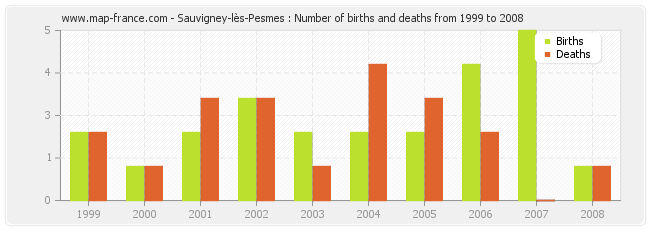 Sauvigney-lès-Pesmes : Number of births and deaths from 1999 to 2008