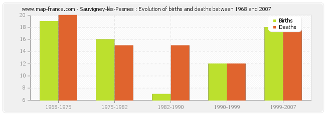 Sauvigney-lès-Pesmes : Evolution of births and deaths between 1968 and 2007
