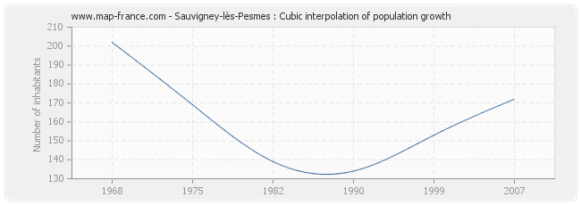 Sauvigney-lès-Pesmes : Cubic interpolation of population growth