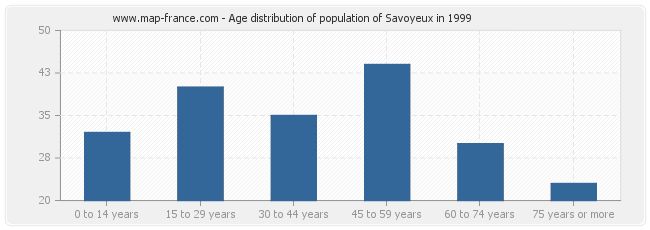 Age distribution of population of Savoyeux in 1999