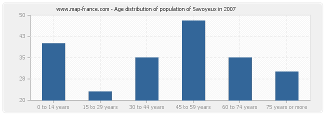 Age distribution of population of Savoyeux in 2007