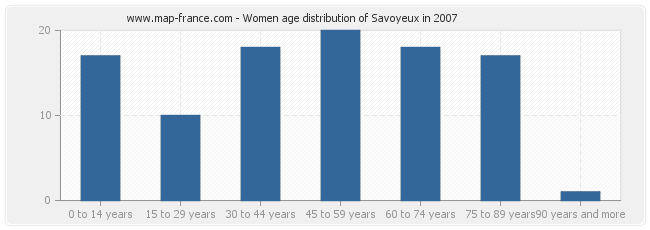 Women age distribution of Savoyeux in 2007