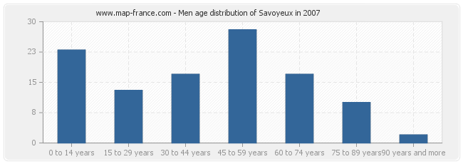 Men age distribution of Savoyeux in 2007