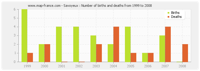 Savoyeux : Number of births and deaths from 1999 to 2008