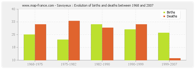 Savoyeux : Evolution of births and deaths between 1968 and 2007