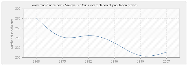 Savoyeux : Cubic interpolation of population growth
