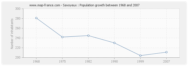 Population Savoyeux