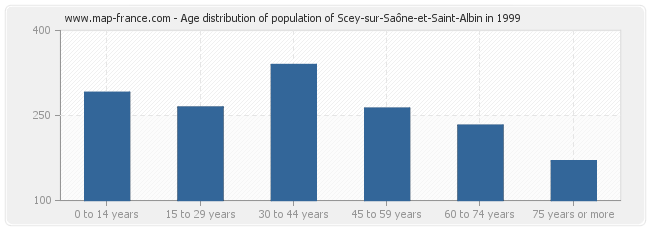 Age distribution of population of Scey-sur-Saône-et-Saint-Albin in 1999