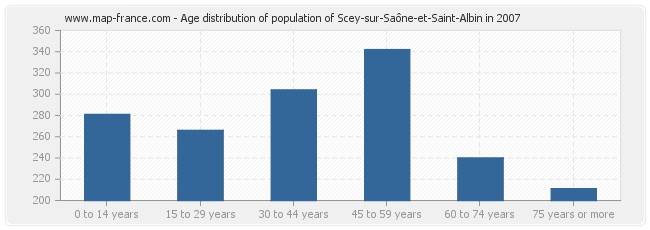 Age distribution of population of Scey-sur-Saône-et-Saint-Albin in 2007
