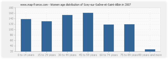 Women age distribution of Scey-sur-Saône-et-Saint-Albin in 2007