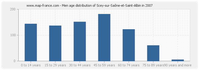 Men age distribution of Scey-sur-Saône-et-Saint-Albin in 2007