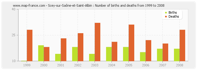 Scey-sur-Saône-et-Saint-Albin : Number of births and deaths from 1999 to 2008