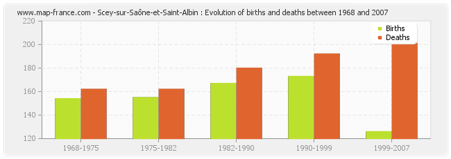Scey-sur-Saône-et-Saint-Albin : Evolution of births and deaths between 1968 and 2007