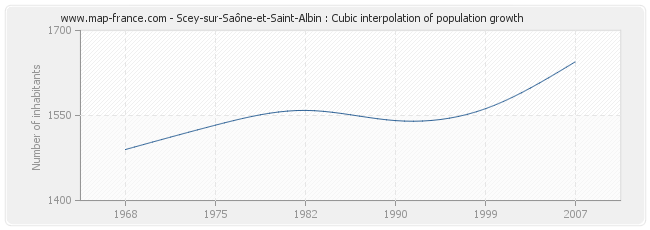 Scey-sur-Saône-et-Saint-Albin : Cubic interpolation of population growth