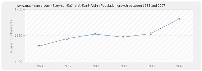 Population Scey-sur-Saône-et-Saint-Albin