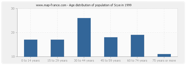 Age distribution of population of Scye in 1999