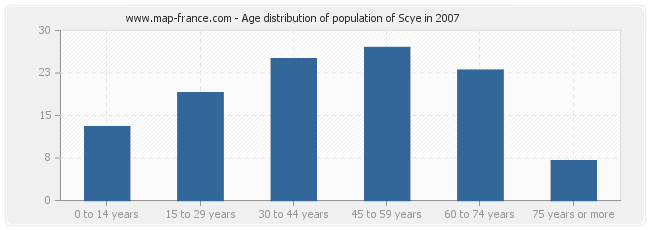 Age distribution of population of Scye in 2007