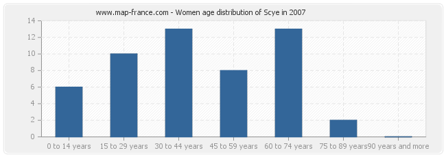 Women age distribution of Scye in 2007