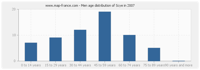 Men age distribution of Scye in 2007