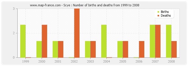 Scye : Number of births and deaths from 1999 to 2008