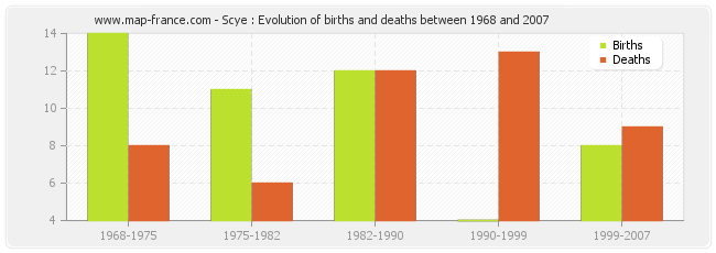 Scye : Evolution of births and deaths between 1968 and 2007